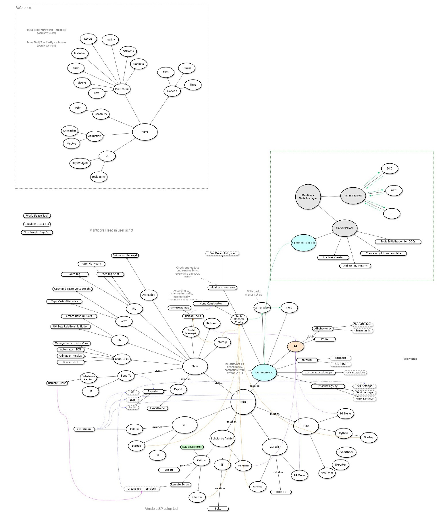 DCC Tools / Pipeline